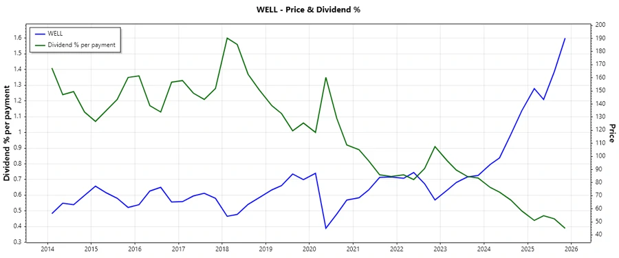 Recent Dividend History Chart