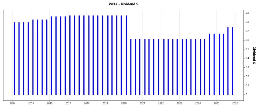 Dividend Growth Chart