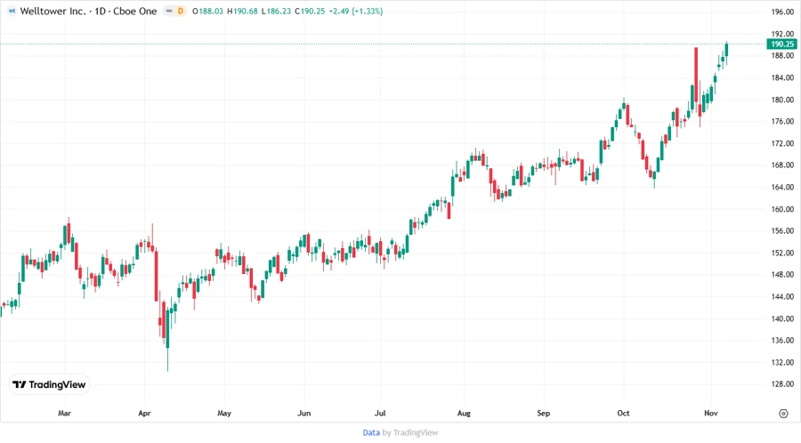 Price Development Display
