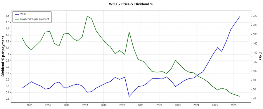 Dividend History Chart