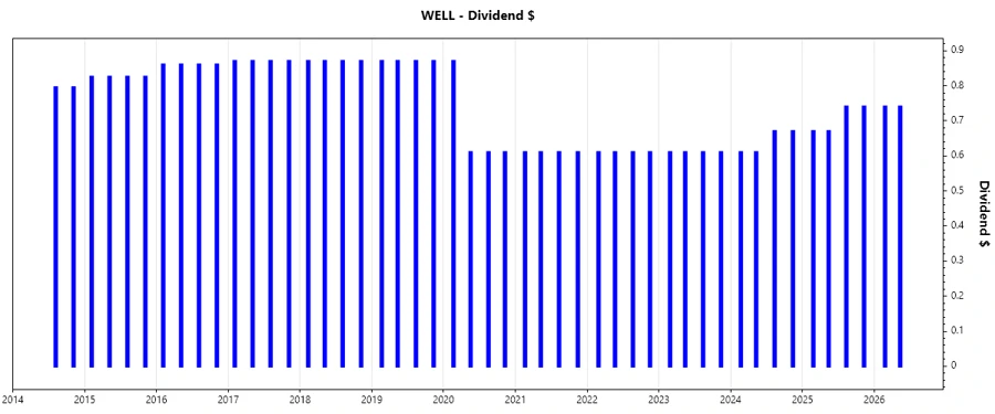 Dividend Growth Chart