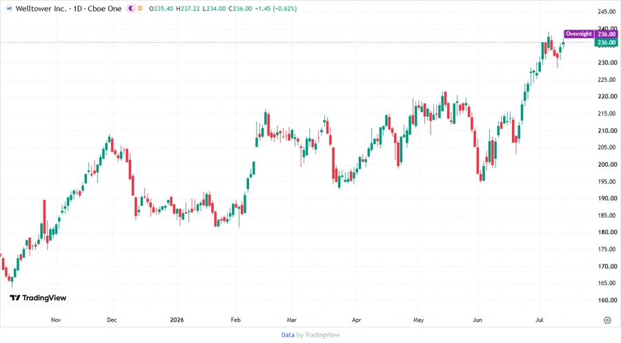 Price Development Chart