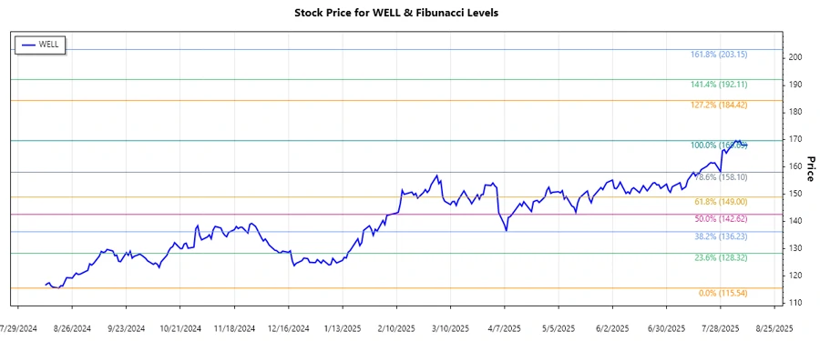 Stock Chart Analysis