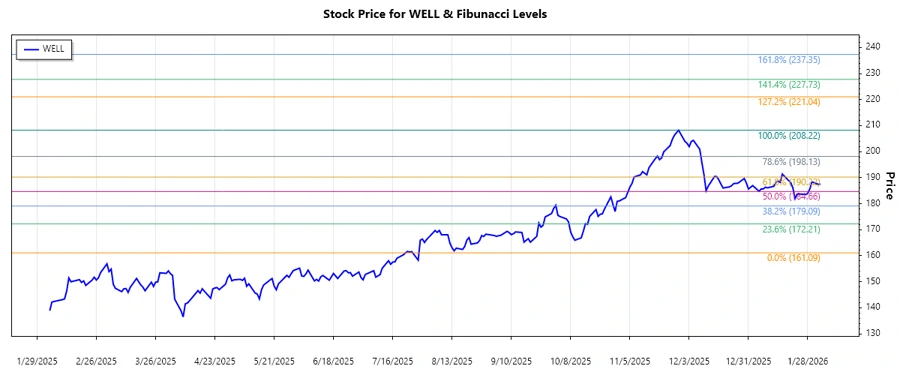 Stock Chart for Welltower Inc.