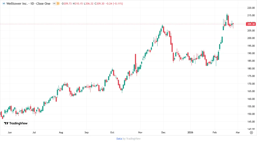 Stock Chart for Welltower Inc.