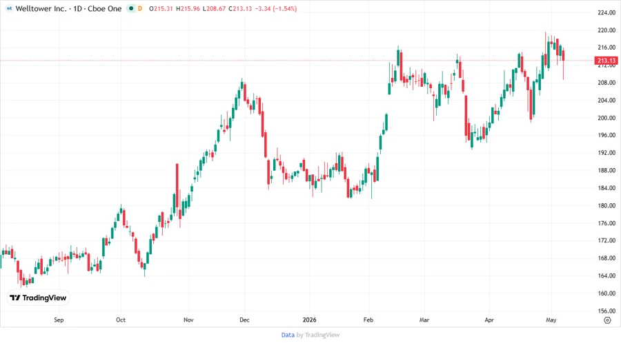 Welltower Stock Price Chart