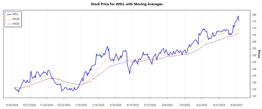 Trend Chart for Welltower Inc.