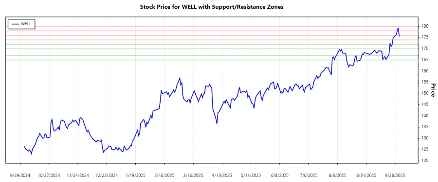 Support and Resistance Chart for Welltower Inc.