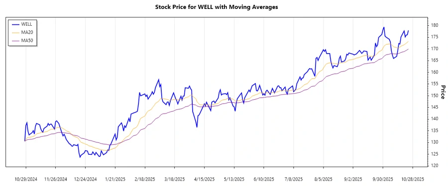 Stock chart showing upward trend
