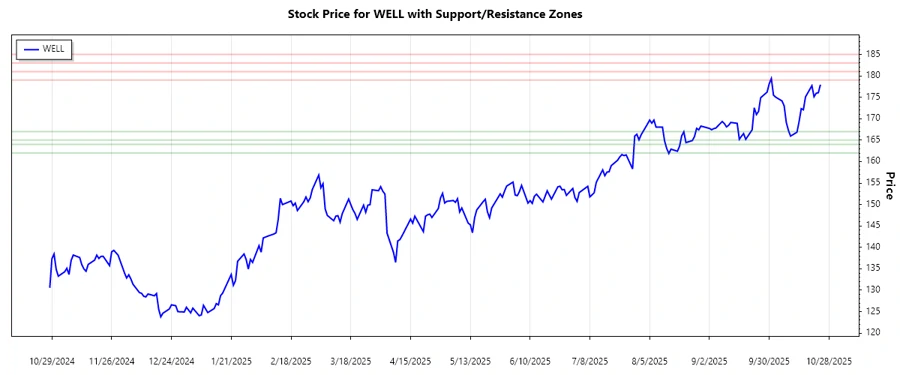 Stock chart with support and resistance zones