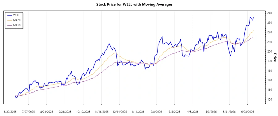 Stock Trend Chart