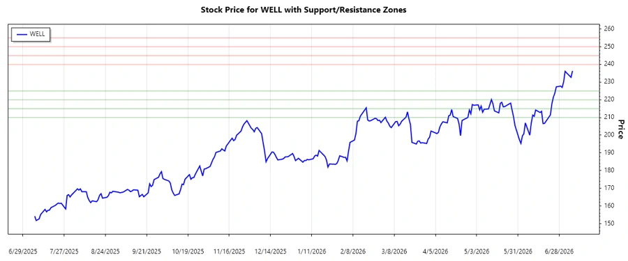 Support and Resistance Chart