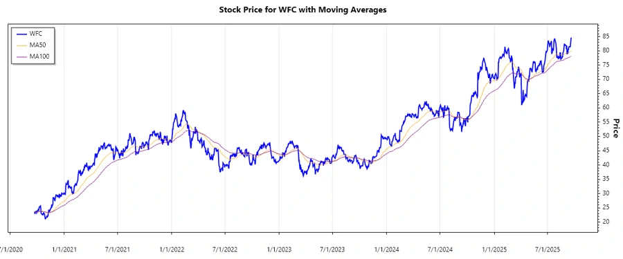Stock Price Chart