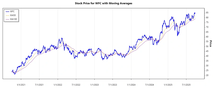 Stock Performance Chart