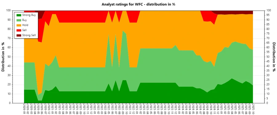 WFC Analyst Ratings History