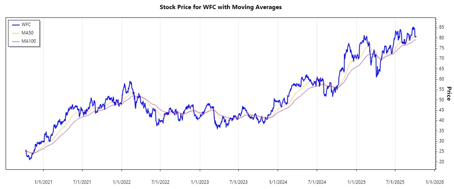 WFC Stock Chart