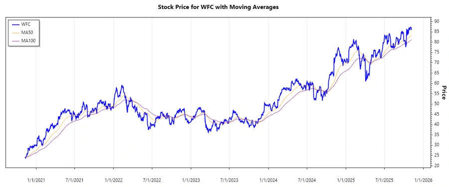Wells Fargo Stock Chart