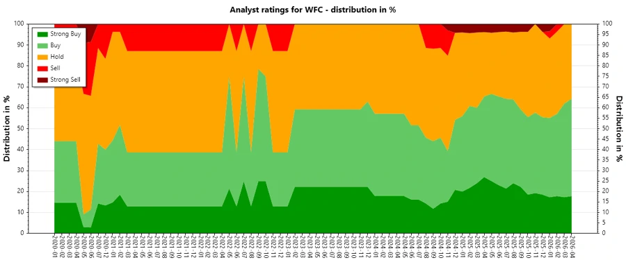 Analyst Ratings History of Wells Fargo