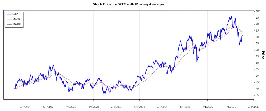 Wells Fargo Stock Chart