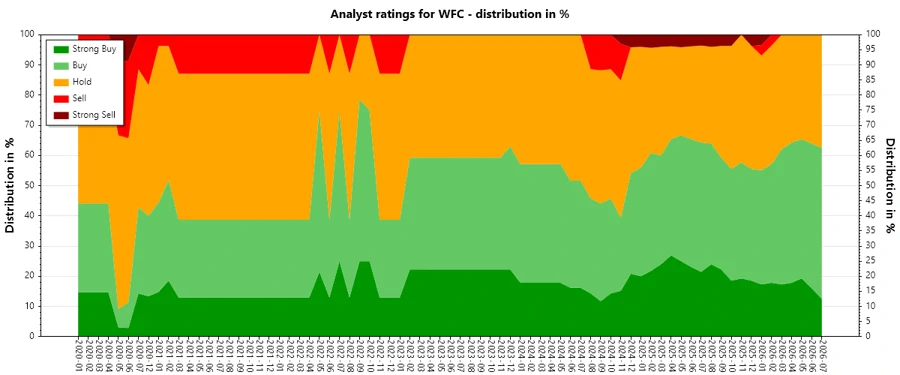 Historical analyst ratings for Wells Fargo