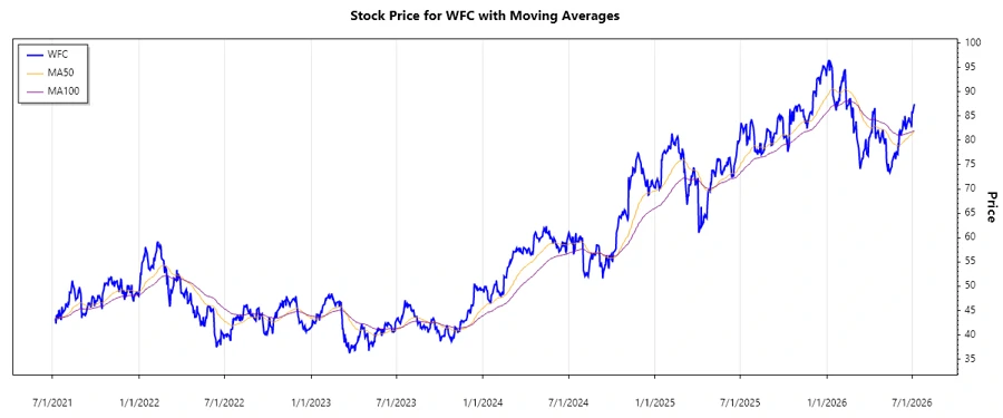 Stock chart for Wells Fargo