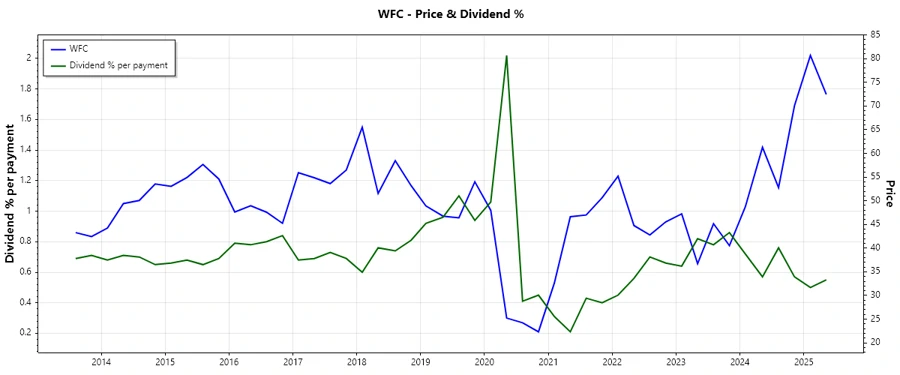 Wells Fargo Dividend History Chart