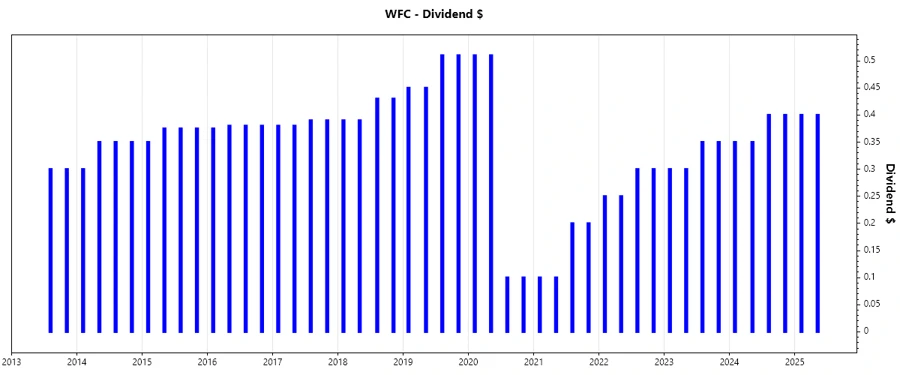 Wells Fargo Dividend Growth Chart