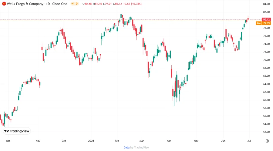 Wells Fargo Price Development Chart