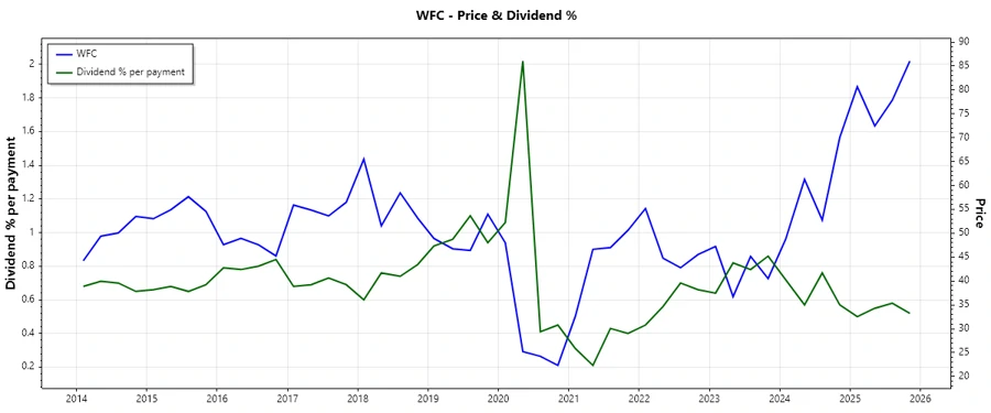 Wells Fargo Dividend History Chart