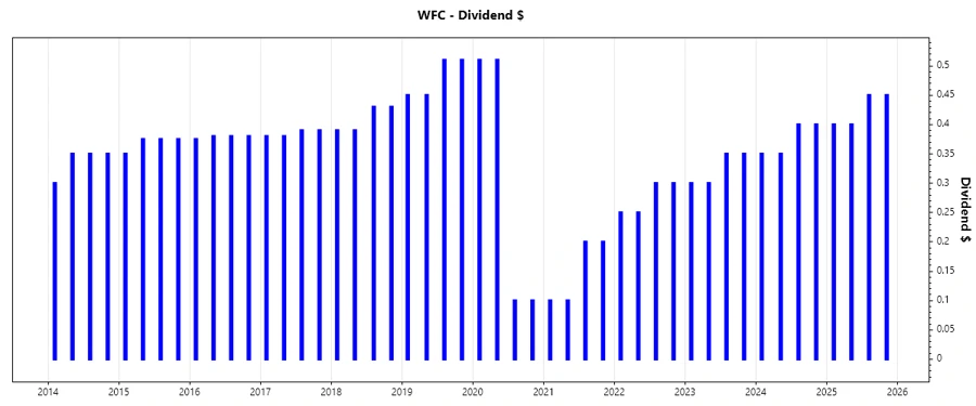 Dividend Growth Chart