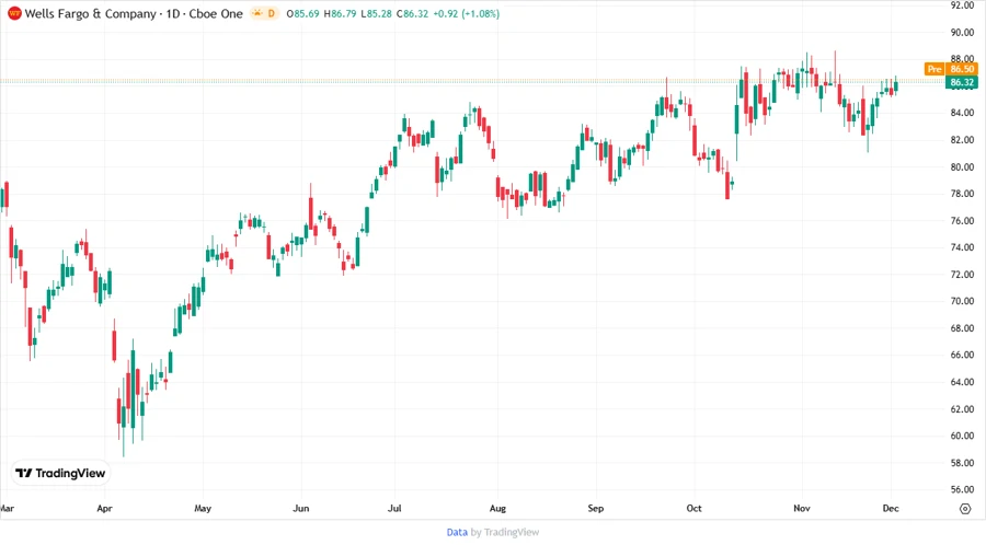 Wells Fargo & Company Price Development