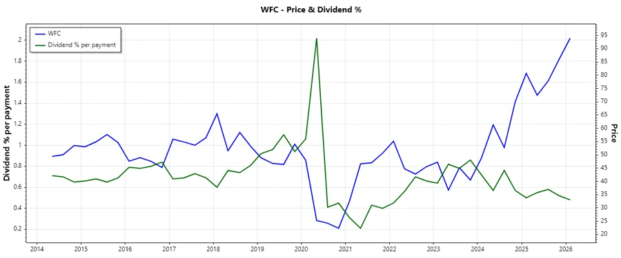 Dividend Trends - Wells Fargo