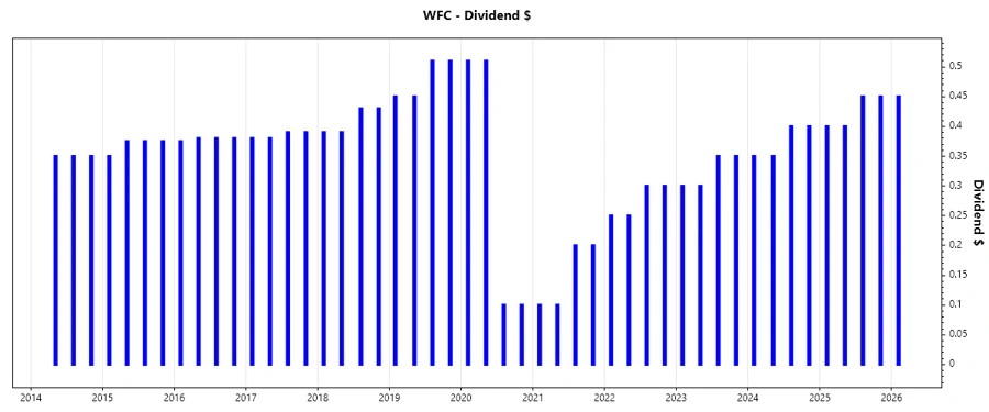 Dividend Growth Chart