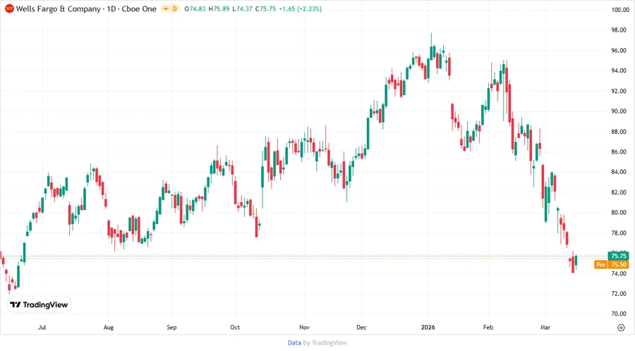 Price Movement Chart