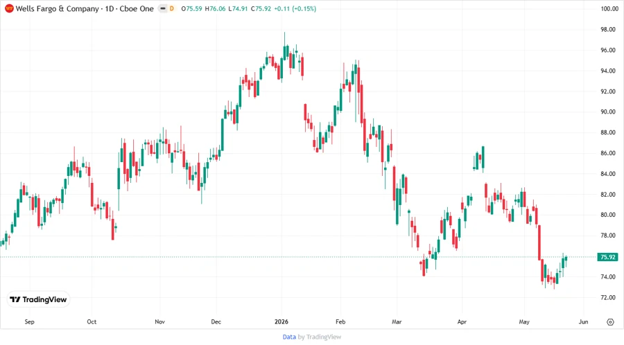 Price Development Chart