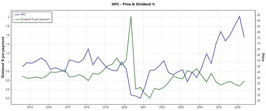 Dividend History Chart