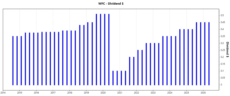 Dividend Growth Chart