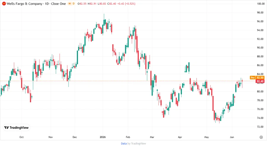 Price Development Chart