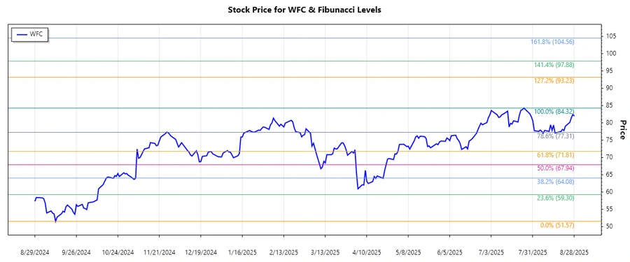 Wells Fargo Stock Chart