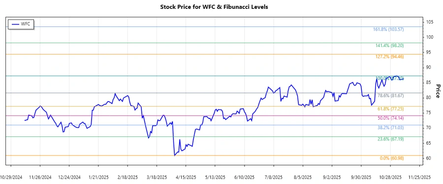 Wells Fargo Stock Chart Analysis