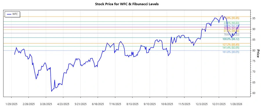 WFC Stock Chart