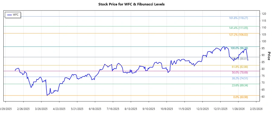 Wells Fargo & Company Stock Chart