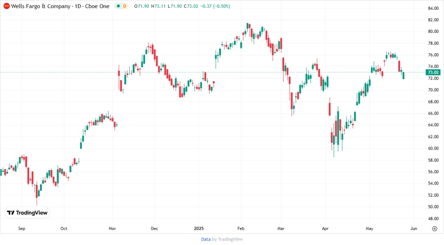 Stock price chart of Wells Fargo & Company