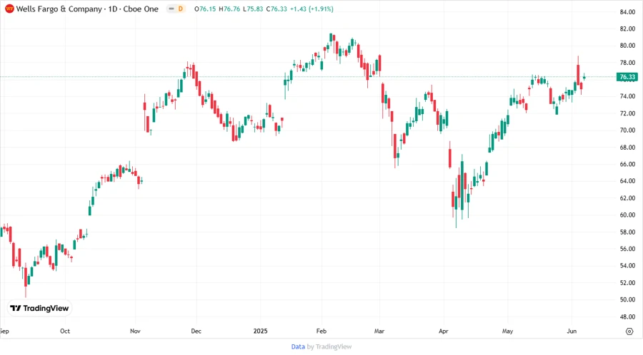Wells Fargo Stock Price Chart