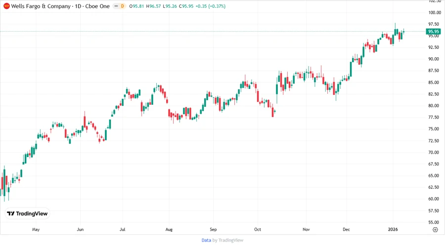 Wells Fargo Stock Chart