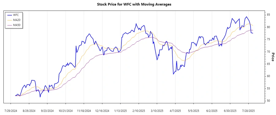 WFC Stock Chart - Trend Analysis