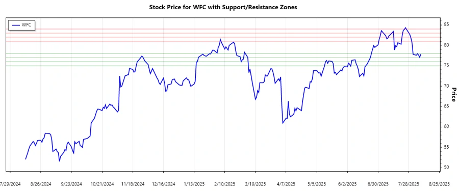 Support and Resistance Chart