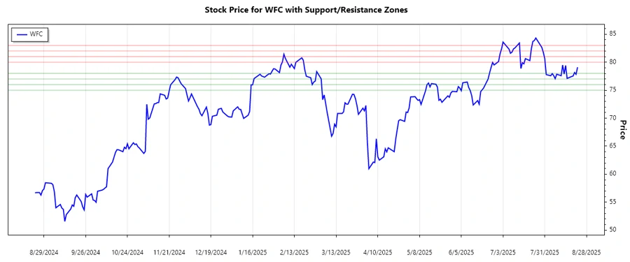 Stock Chart Support and Resistance