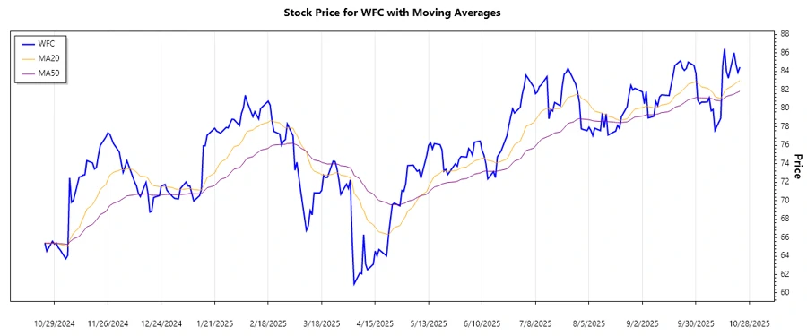 Stock Chart for Wells Fargo & Company