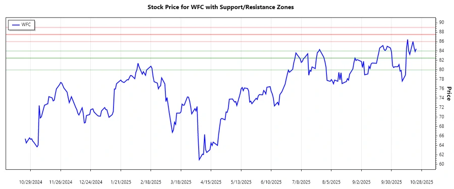 Support and Resistance Chart for Wells Fargo & Company